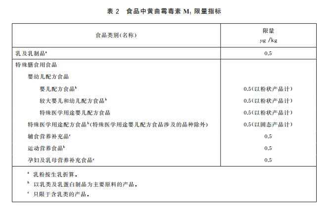 黃曲霉毒素M1限量指標(biāo)及快速定量檢測方法 黃曲霉毒素M1限量指標(biāo)及快速定量檢測方法