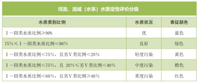 河流水質(zhì)評價標(biāo)準(zhǔn)